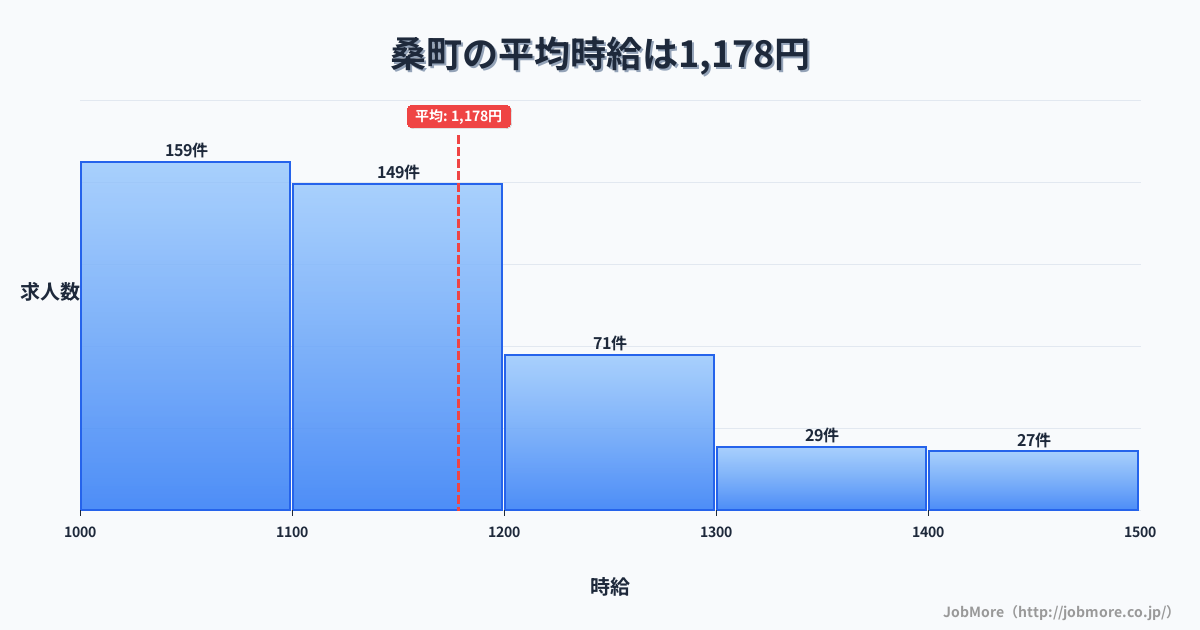 愛知県 扶桑町内の平均時給は1,181円です。中央値は1,114円、最頻値は1,000円〜1,100円です。