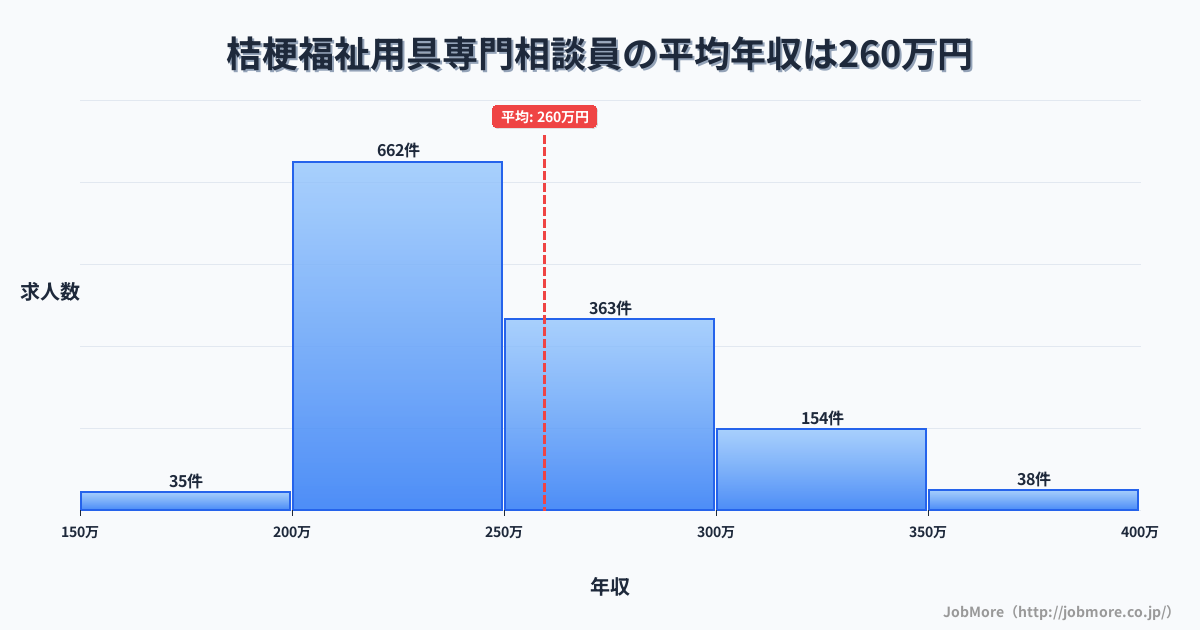 北海道函館市桔梗駅周辺の福祉用具専門相談員の平均年収は259万円です。中央値は245万円、最頻値は200万円〜250万円です。