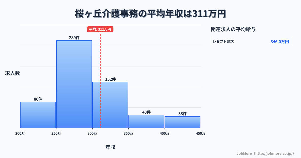 神奈川県大和市桜ヶ丘駅周辺の介護事務の平均年収は310万円です。中央値は289万円、最頻値は250万円〜300万円です。