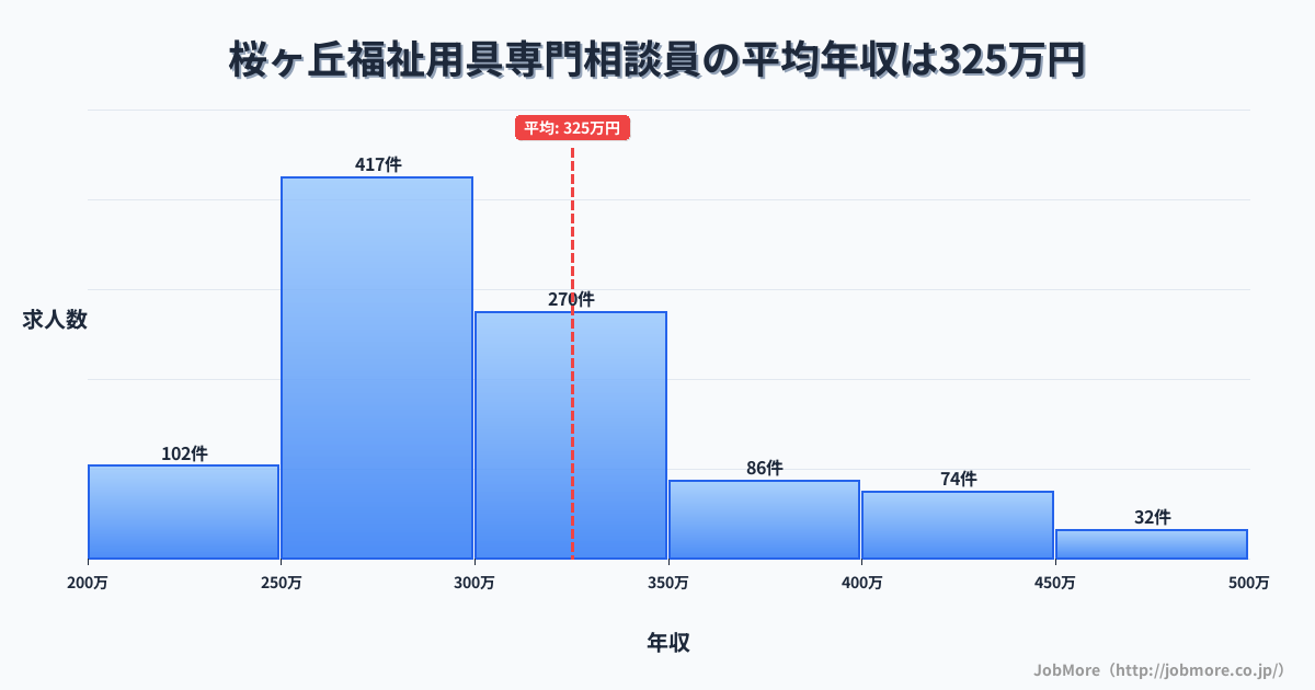 神奈川県大和市桜ヶ丘駅周辺の福祉用具専門相談員の平均年収は325万円です。中央値は297万円、最頻値は250万円〜300万円です。