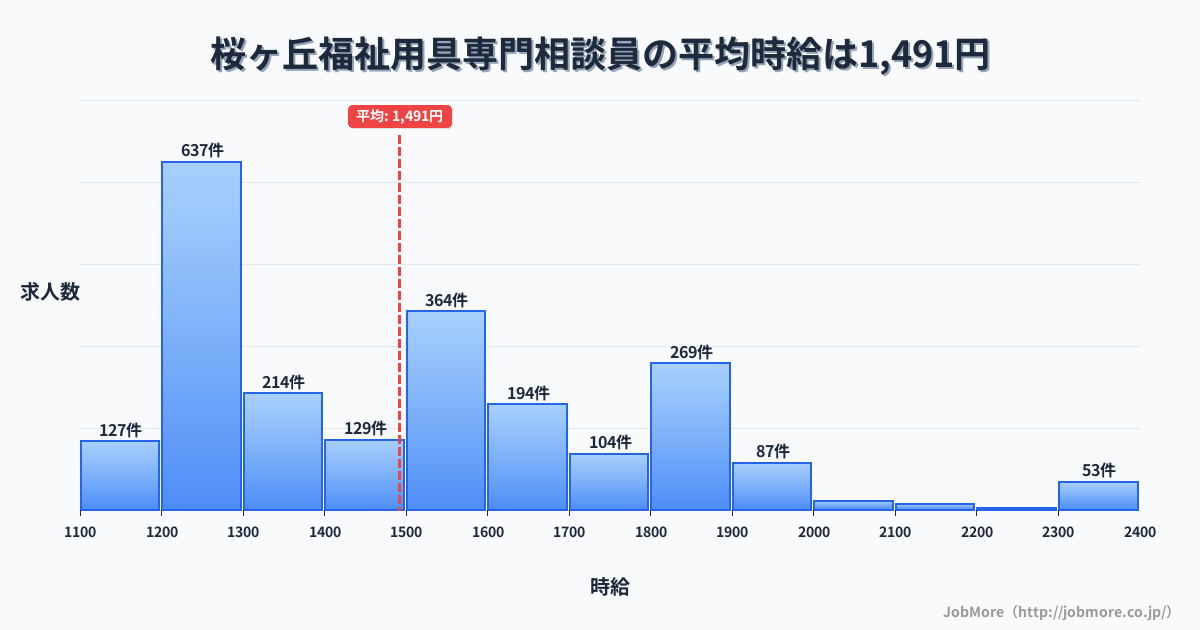 神奈川県大和市桜ヶ丘駅周辺の福祉用具専門相談員の平均時給は1,492円です。中央値は1,477円、最頻値は1,200円〜1,300円です。