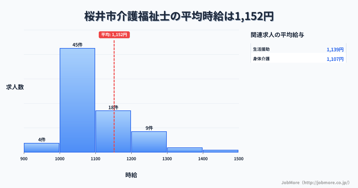 奈良県 桜井市内の介護福祉士の平均時給は1,152円です。中央値は1,060円、最頻値は1,000円〜1,100円です。