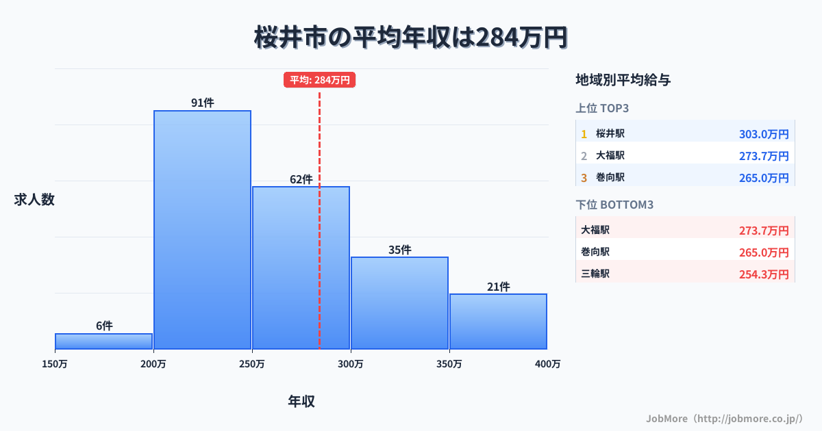 奈良県 桜井市内の平均年収は284万円です。中央値は259万円、最頻値は200万円〜250万円です。