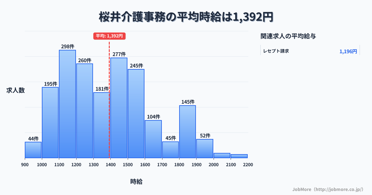 大阪府箕面市桜井駅周辺の介護事務の平均時給は1,398円です。中央値は1,387円、最頻値は1,400円〜1,500円です。