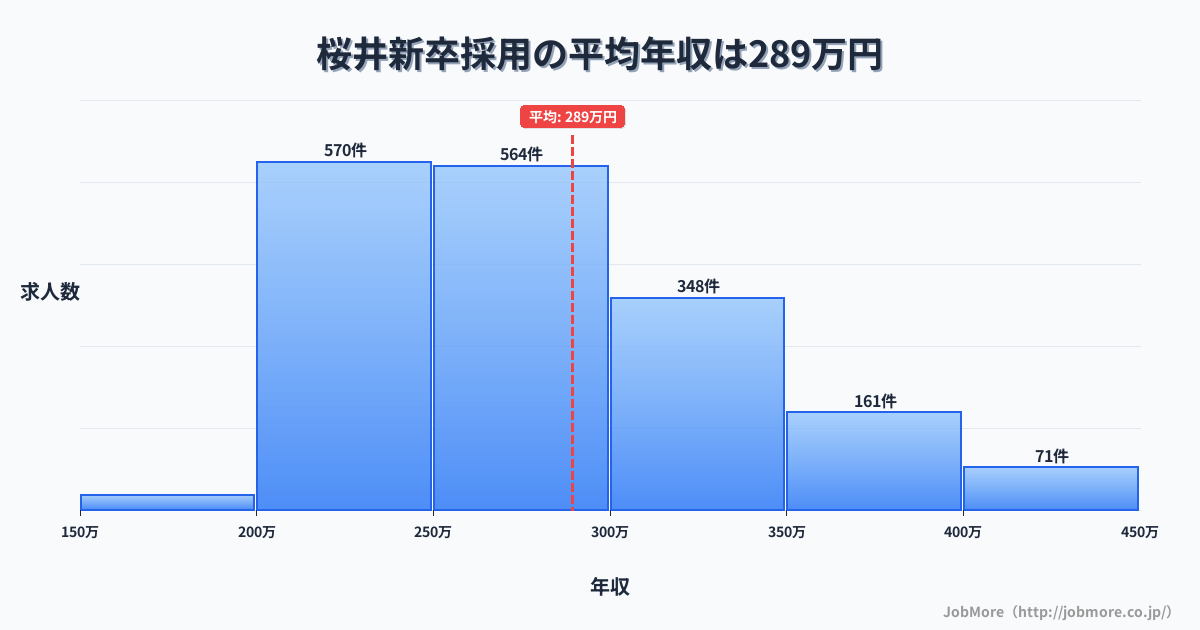 大阪府箕面市桜井駅周辺の新卒採用の平均年収は289万円です。中央値は275万円、最頻値は200万円〜250万円です。