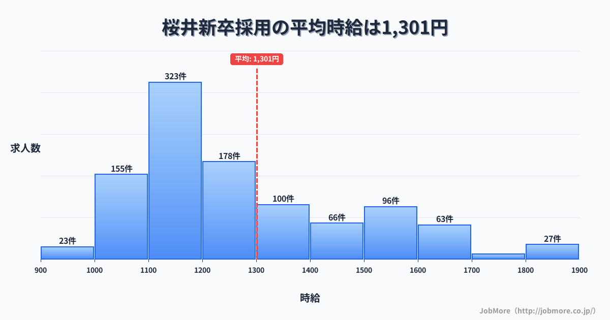 大阪府箕面市桜井駅周辺の新卒採用の平均時給は1,301円です。中央値は1,200円、最頻値は1,100円〜1,200円です。