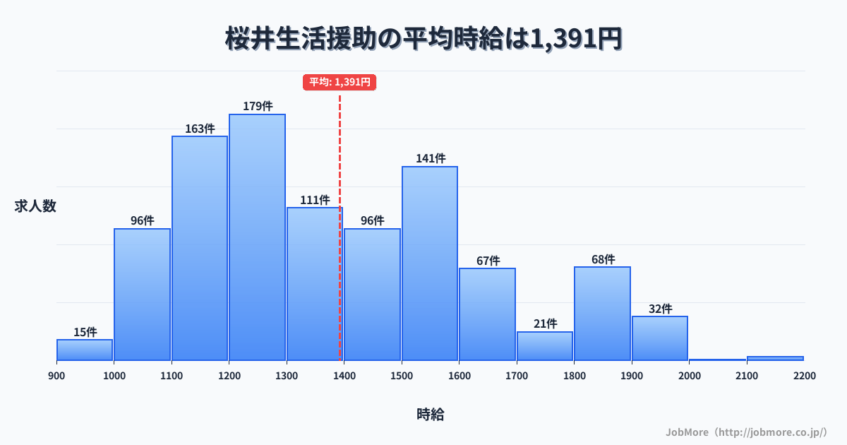 大阪府箕面市桜井駅周辺の生活援助の平均時給は1,391円です。中央値は1,311円、最頻値は1,200円〜1,300円です。