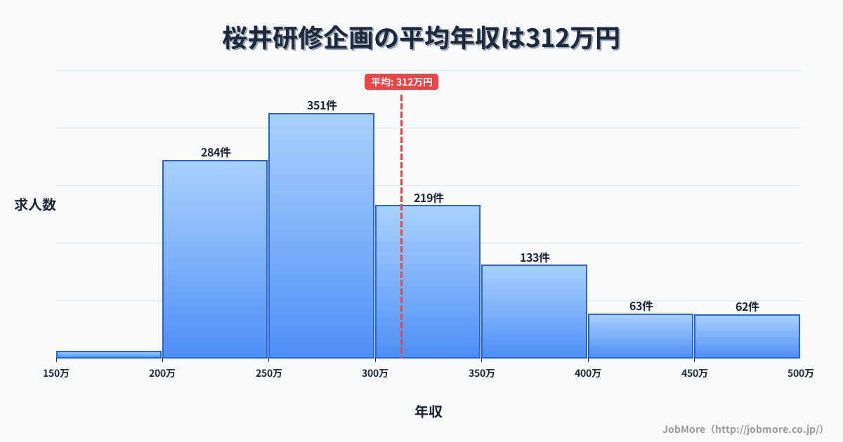 大阪府箕面市桜井駅周辺の研修企画の平均年収は312万円です。中央値は288万円、最頻値は250万円〜300万円です。