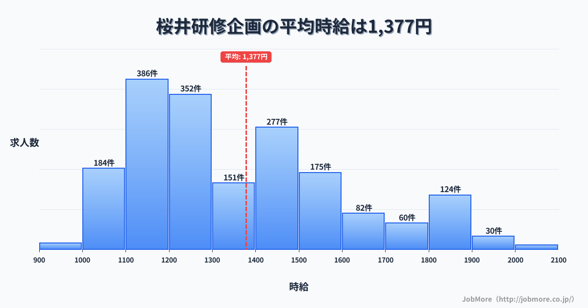 大阪府箕面市桜井駅周辺の研修企画の平均時給は1,377円です。中央値は1,297円、最頻値は1,100円〜1,200円です。