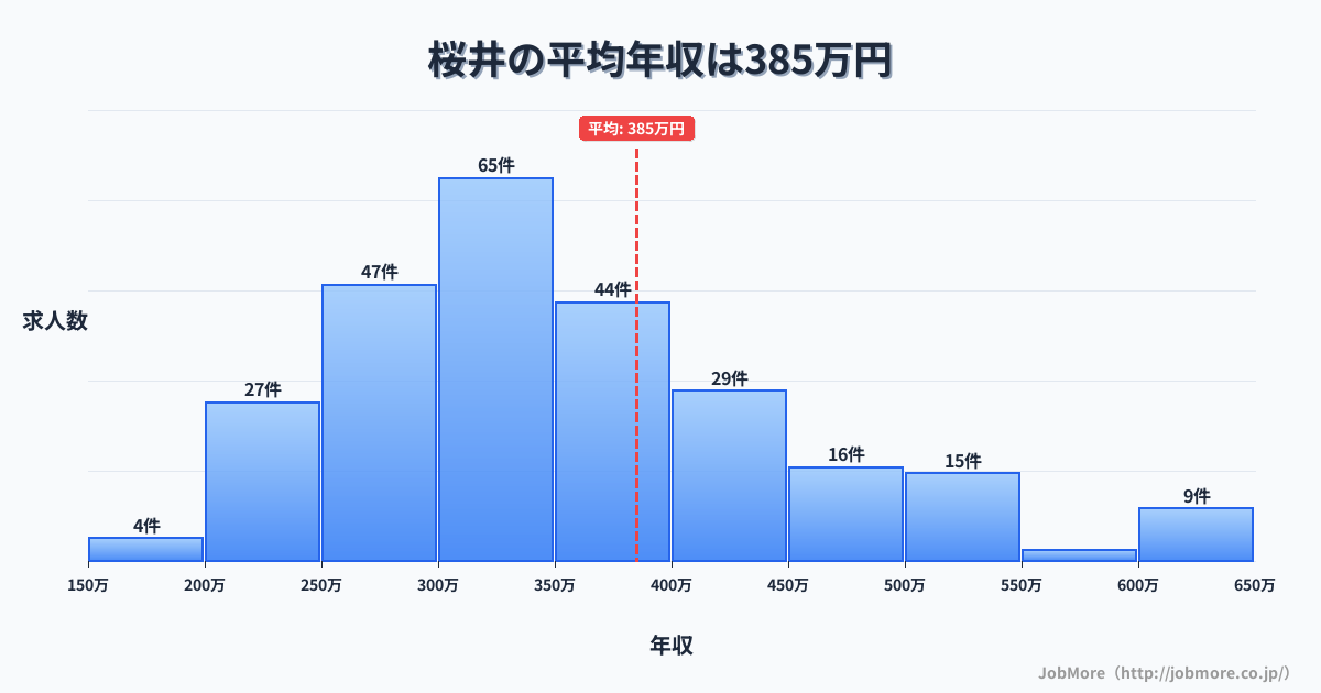 大阪府箕面市桜井駅周辺の平均年収は375万円です。中央値は343万円、最頻値は300万円〜350万円です。
