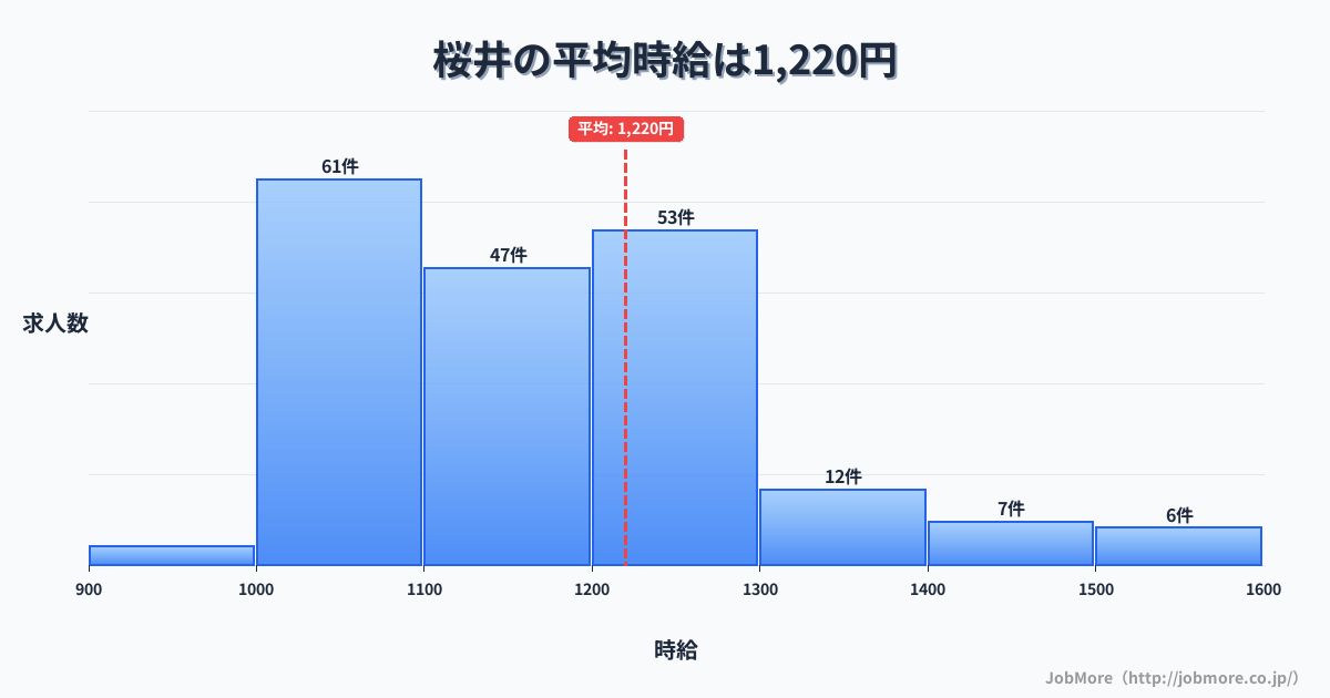 大阪府箕面市桜井駅周辺の平均時給は1,448円です。中央値は1,398円、最頻値は1,100円〜1,200円です。