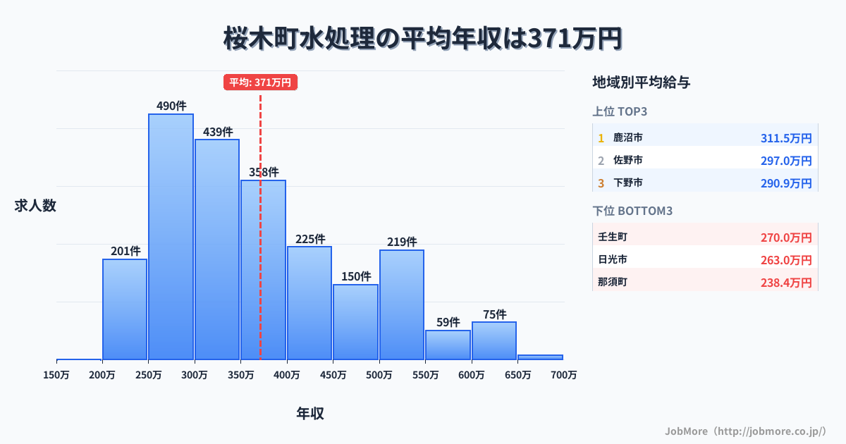 栃木県内の水処理の平均年収は371万円です。中央値は347万円、最頻値は250万円〜300万円です。