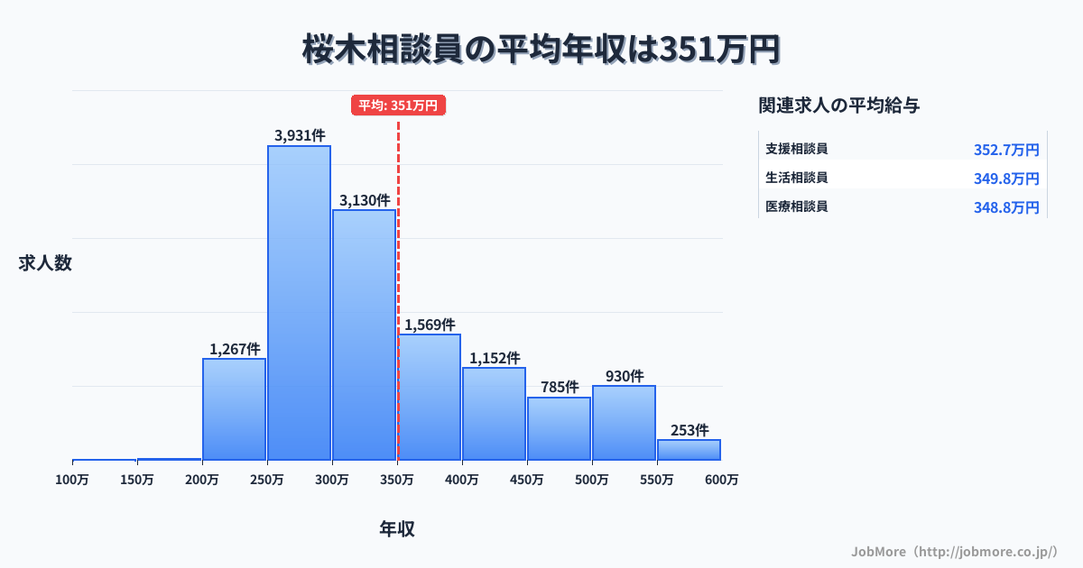 千葉県千葉市桜木駅周辺の相談員の平均年収は350万円です。中央値は315万円、最頻値は250万円〜300万円です。