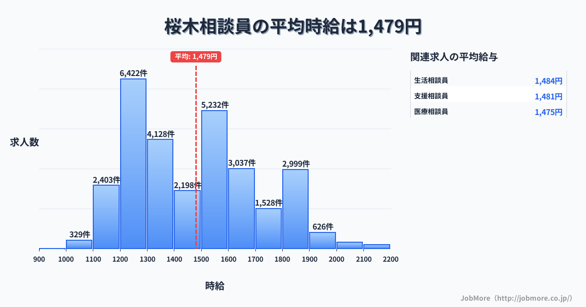 千葉県千葉市桜木駅周辺の相談員の平均時給は1,479円です。中央値は1,460円、最頻値は1,200円〜1,300円です。