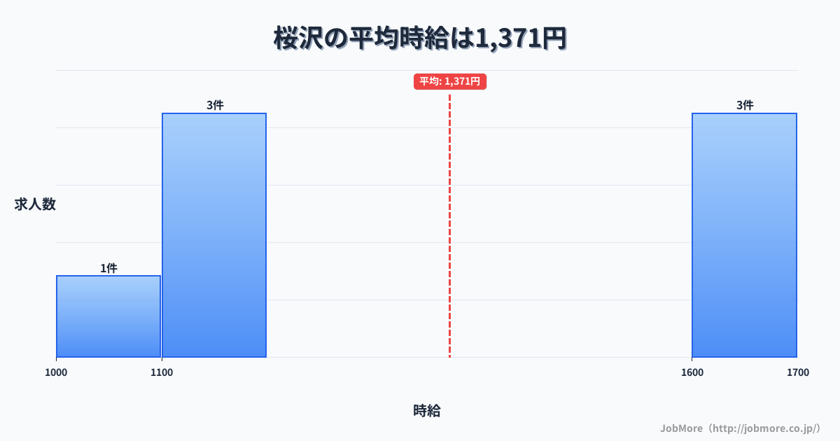 関東埼玉県桜沢駅周辺の平均時給は1,226円です。中央値は1,151円、最頻値は1,100円〜1,200円です。