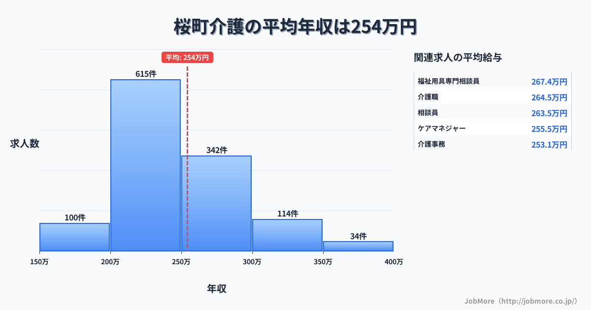 さいたま市 桜区内の介護の平均年収は314万円です。中央値は288万円、最頻値は250万円〜300万円です。