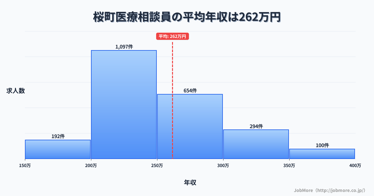 さいたま市 桜区内の医療相談員の平均年収は337万円です。中央値は310万円、最頻値は250万円〜300万円です。