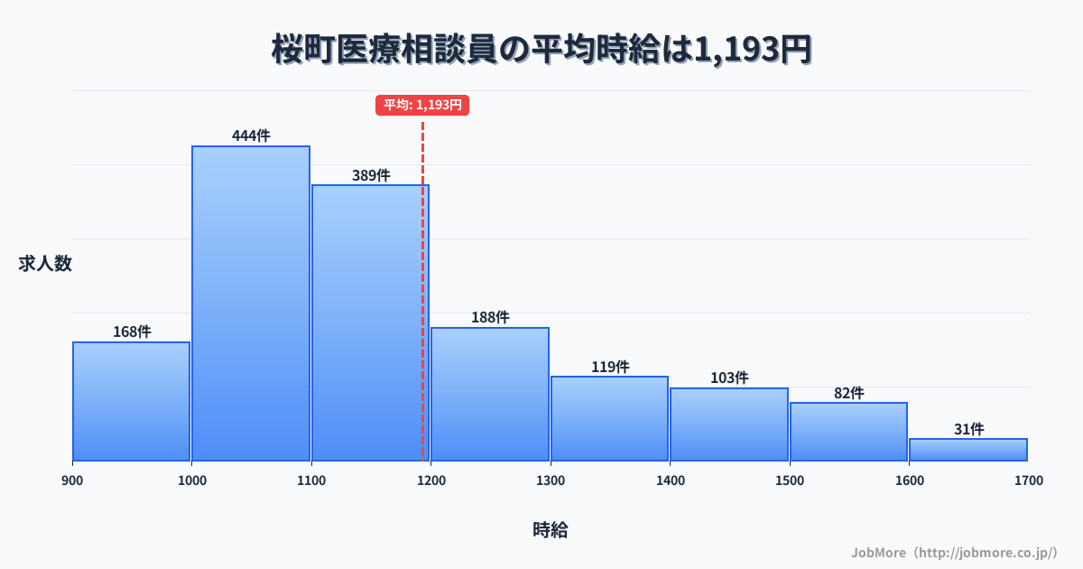 さいたま市 桜区内の医療相談員の平均時給は1,319円です。中央値は1,202円、最頻値は1,100円〜1,200円です。