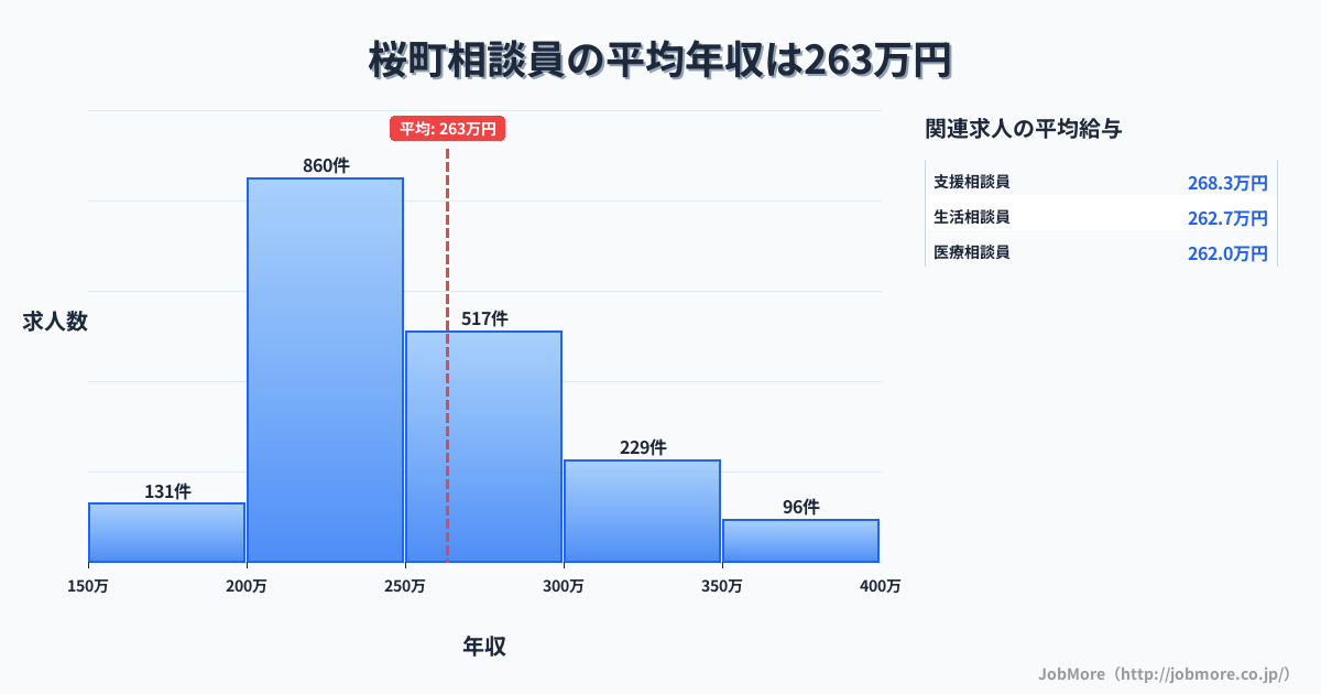 さいたま市 桜区内の相談員の平均年収は263万円です。中央値は247万円、最頻値は200万円〜250万円です。