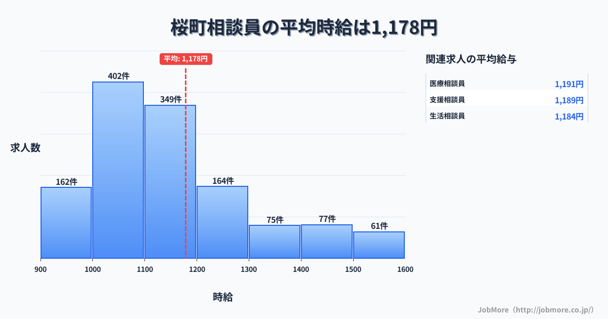 さいたま市 桜区内の相談員の平均時給は1,178円です。中央値は1,107円、最頻値は1,000円〜1,100円です。