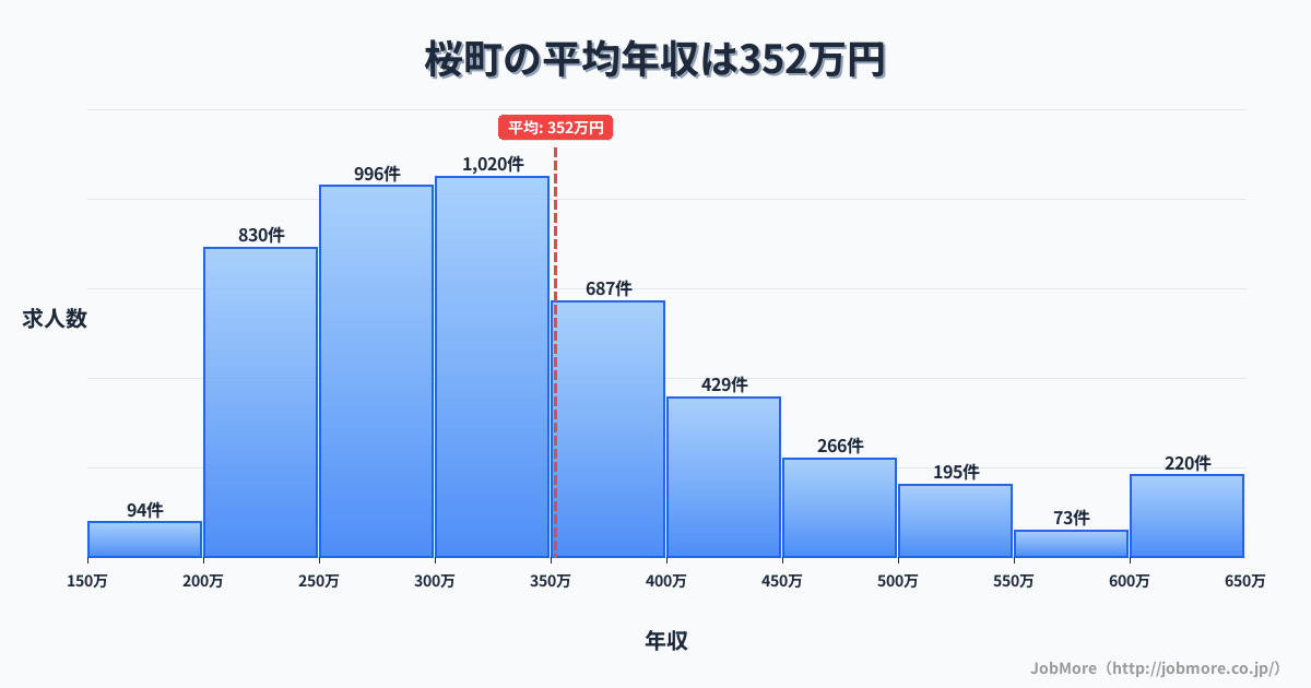 さいたま市 桜区内の平均年収は354万円です。中央値は321万円、最頻値は300万円〜350万円です。