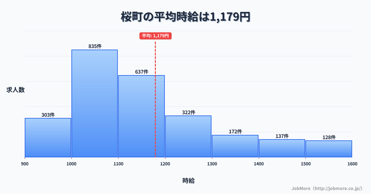 さいたま市 桜区内の平均時給は1,296円です。中央値は1,200円、最頻値は1,000円〜1,100円です。