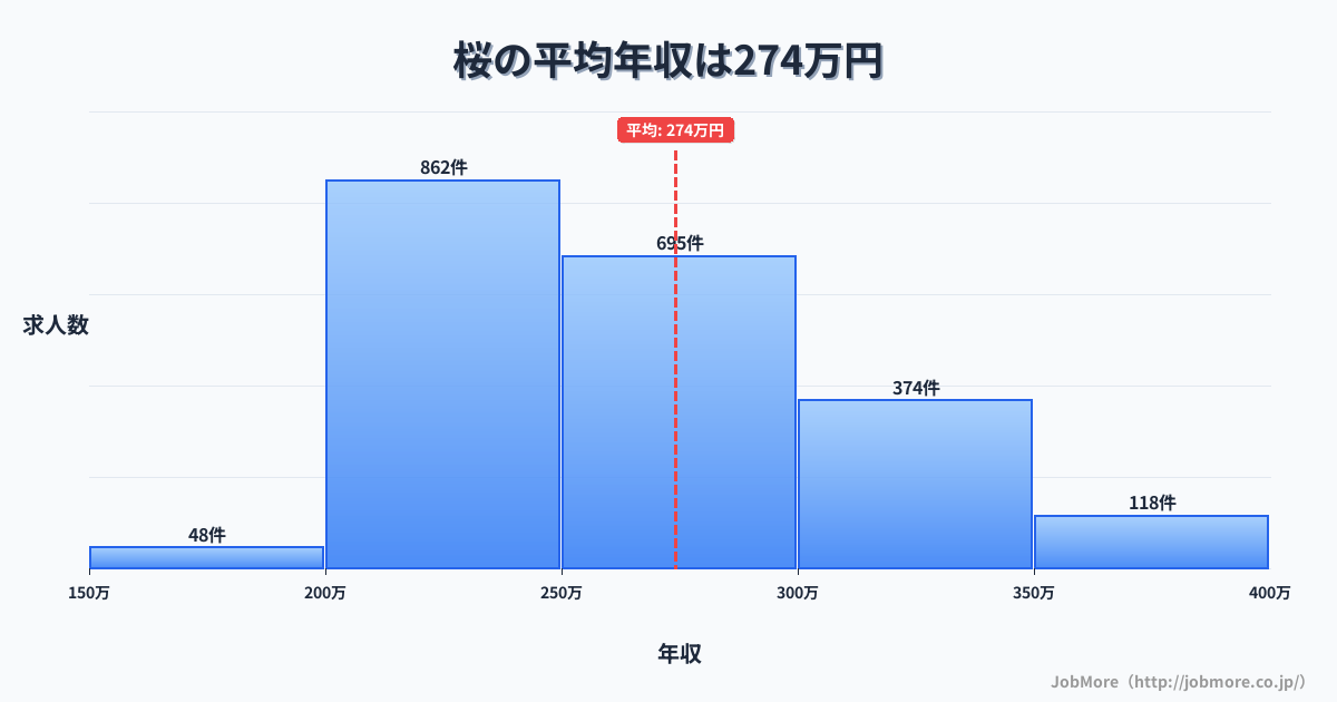 愛知県名古屋市桜駅周辺の平均年収は358万円です。中央値は317万円、最頻値は250万円〜300万円です。