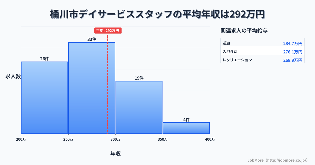 埼玉県 桶川市内のデイサービススタッフの平均年収は291万円です。中央値は271万円、最頻値は250万円〜300万円です。