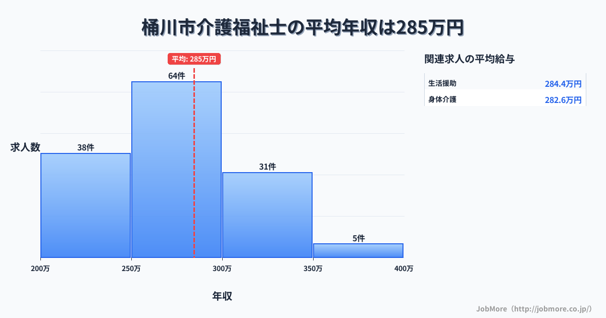 埼玉県 桶川市内の介護福祉士の平均年収は284万円です。中央値は276万円、最頻値は250万円〜300万円です。
