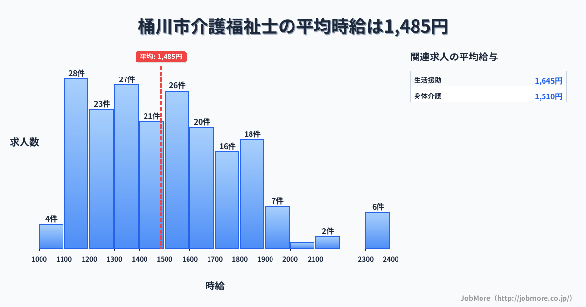 埼玉県 桶川市内の介護福祉士の平均時給は1,487円です。中央値は1,455円、最頻値は1,100円〜1,200円です。