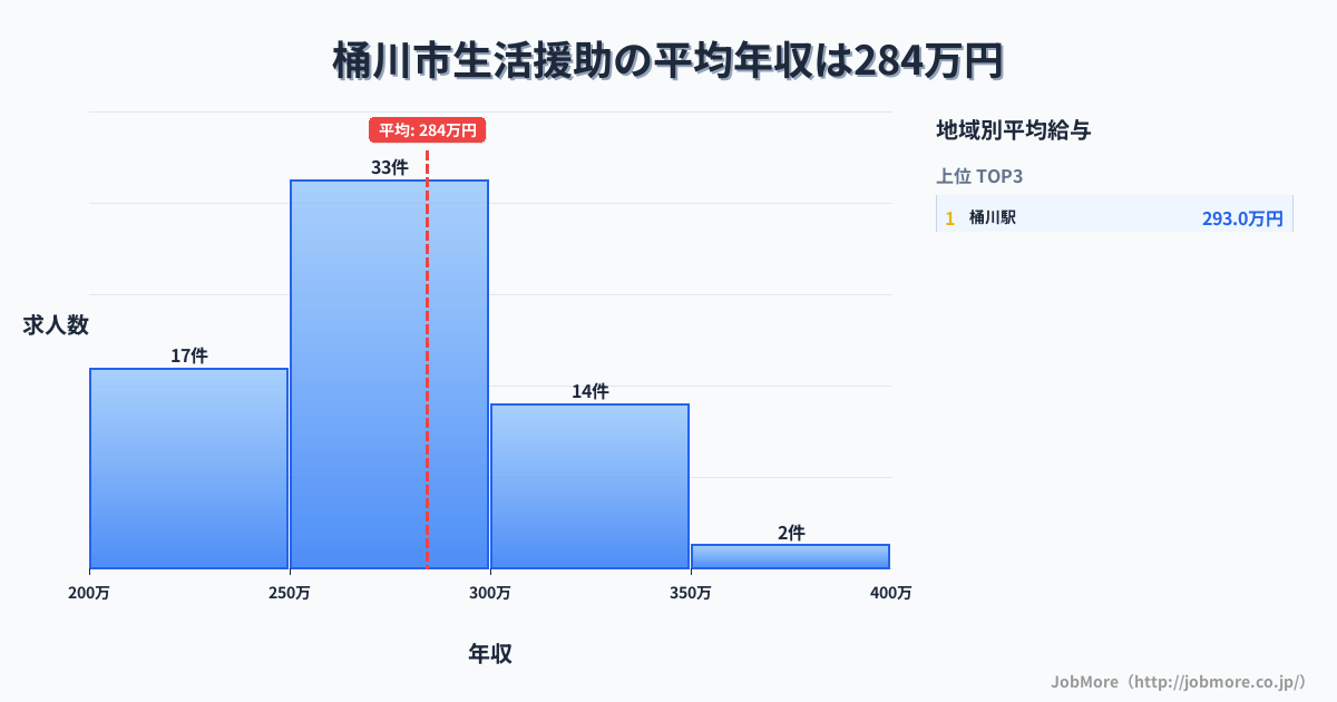 埼玉県 桶川市内の生活援助の平均年収は284万円です。中央値は276万円、最頻値は250万円〜300万円です。