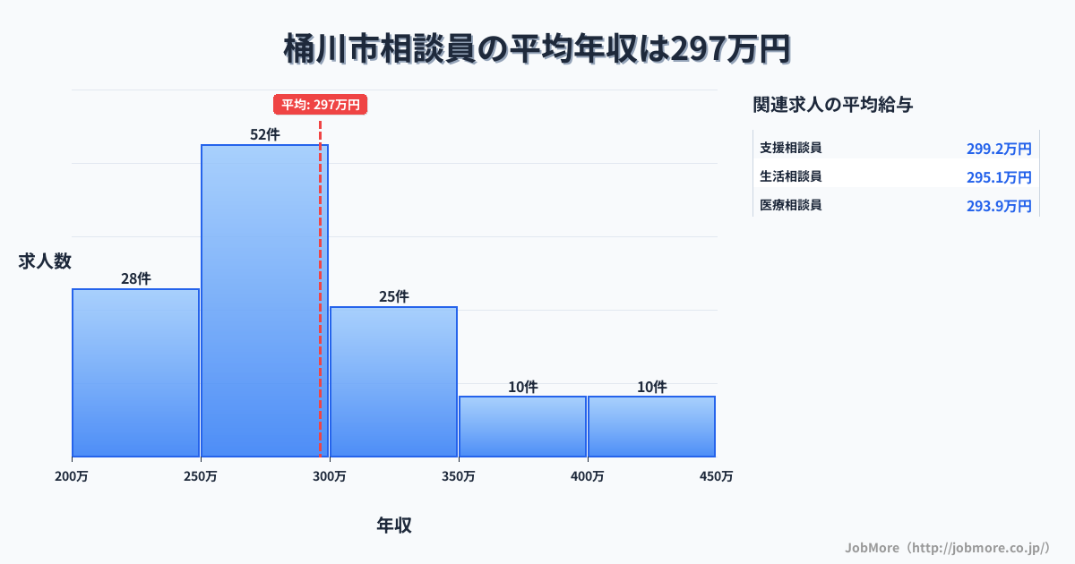埼玉県 桶川市内の相談員の平均年収は297万円です。中央値は285万円、最頻値は250万円〜300万円です。