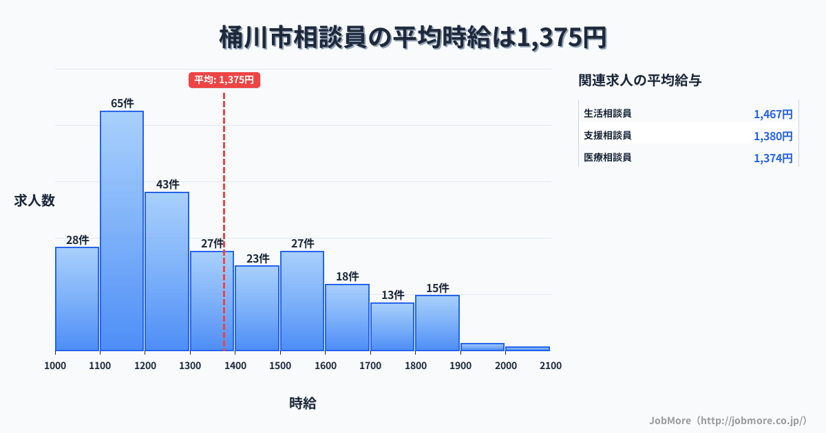 埼玉県 桶川市内の相談員の平均時給は1,375円です。中央値は1,260円、最頻値は1,100円〜1,200円です。