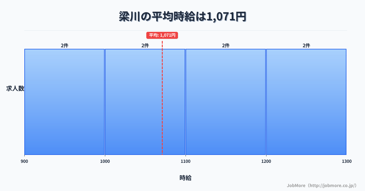 山梨県大月市梁川駅周辺の平均時給は1,131円です。中央値は1,050円、最頻値は1,000円〜1,100円です。