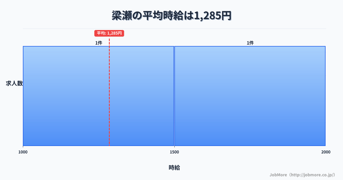 兵庫県朝来市梁瀬駅周辺の平均時給は1,326円です。中央値は1,200円、最頻値は1,100円〜1,200円です。