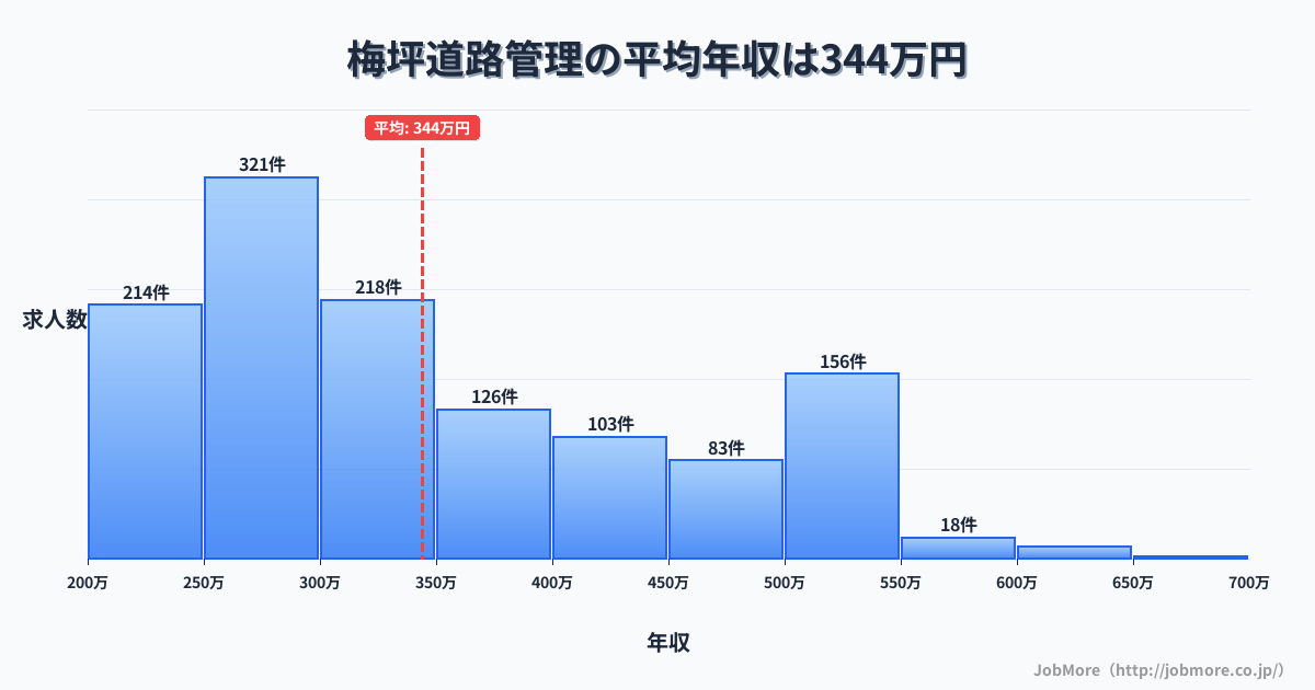 愛知県豊田市梅坪駅周辺の道路管理の平均年収は540万円です。中央値は420万円、最頻値は300万円〜350万円です。