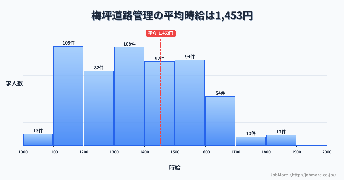 愛知県豊田市梅坪駅周辺の道路管理の平均時給は1,453円です。中央値は1,395円、最頻値は1,100円〜1,200円です。