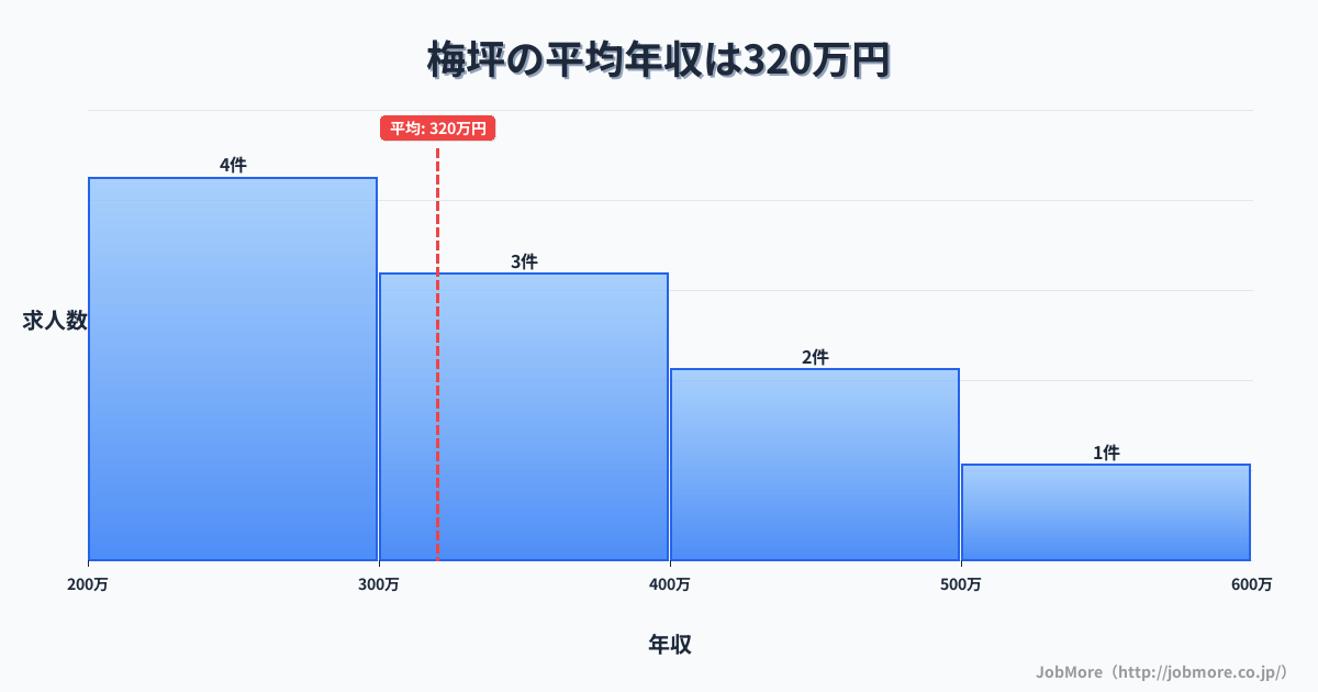愛知県豊田市梅坪駅周辺の平均年収は328万円です。中央値は298万円、最頻値は250万円〜300万円です。