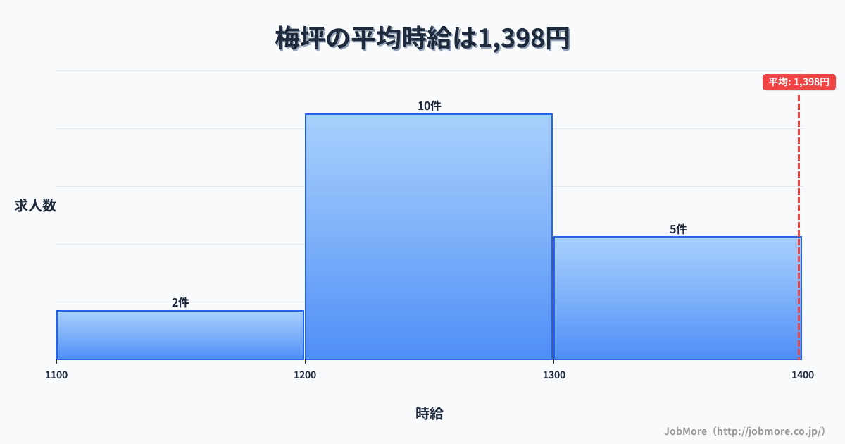 愛知県豊田市梅坪駅周辺の平均時給は1,315円です。中央値は1,250円、最頻値は1,100円〜1,200円です。