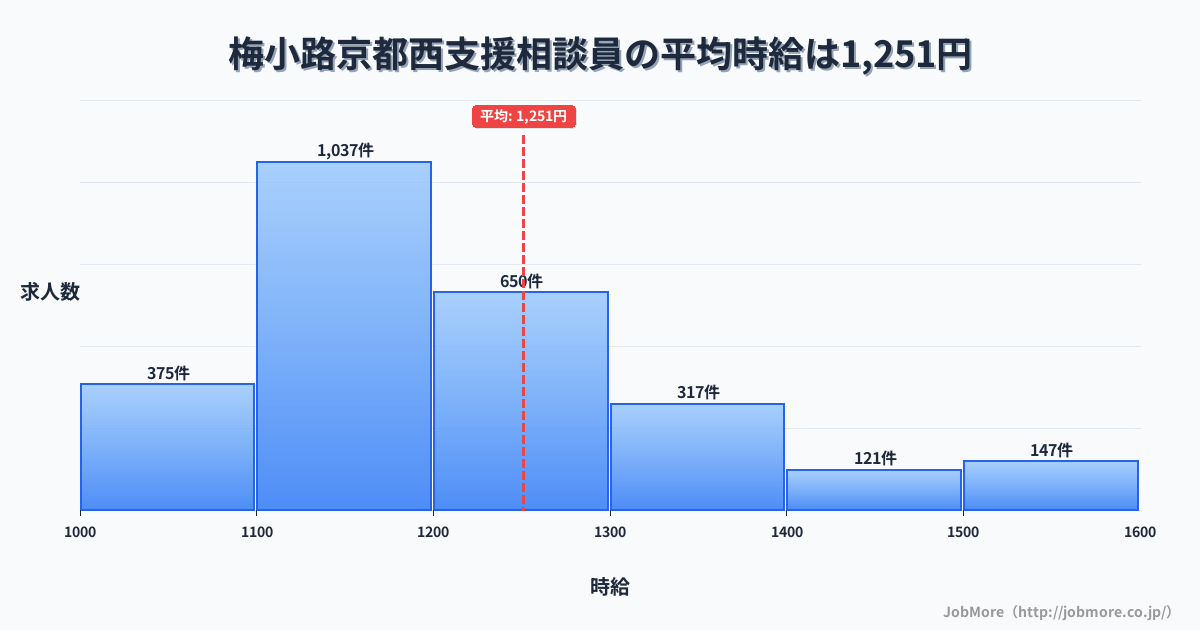 京都府京都市梅小路京都西駅周辺の支援相談員の平均時給は1,251円です。中央値は1,196円、最頻値は1,100円〜1,200円です。
