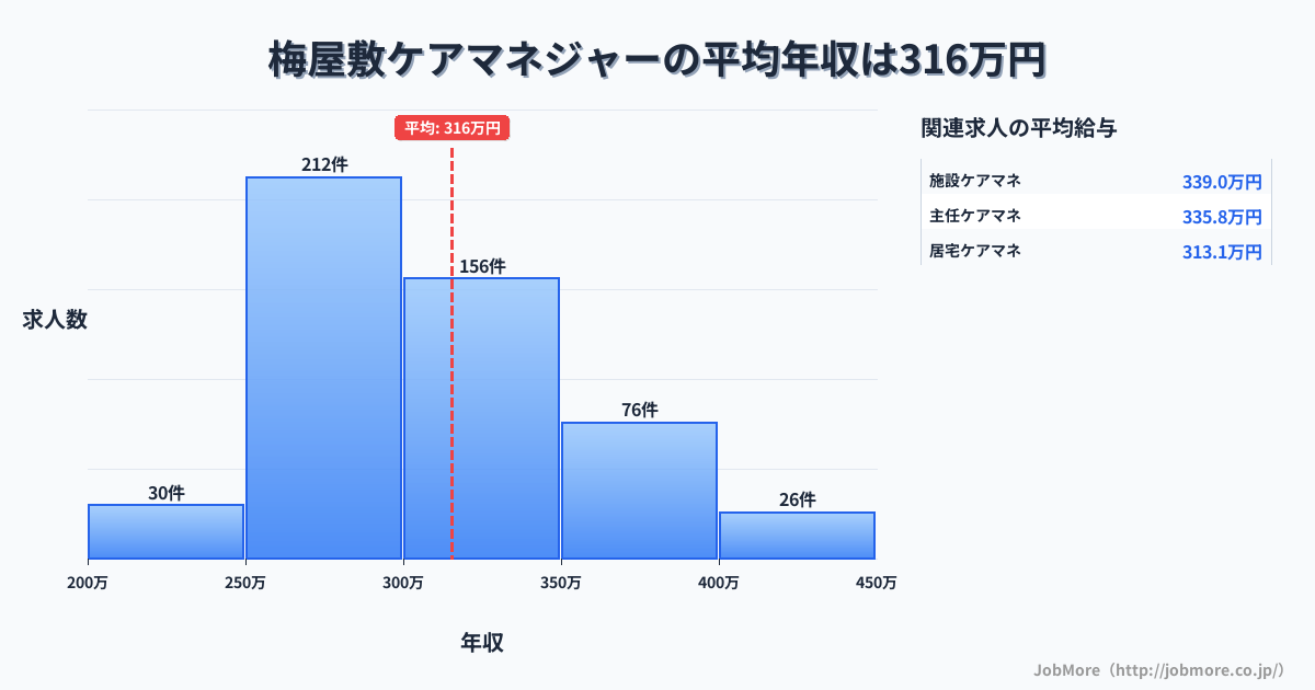 東京都大田区梅屋敷駅周辺のケアマネジャーの平均年収は315万円です。中央値は301万円、最頻値は250万円〜300万円です。