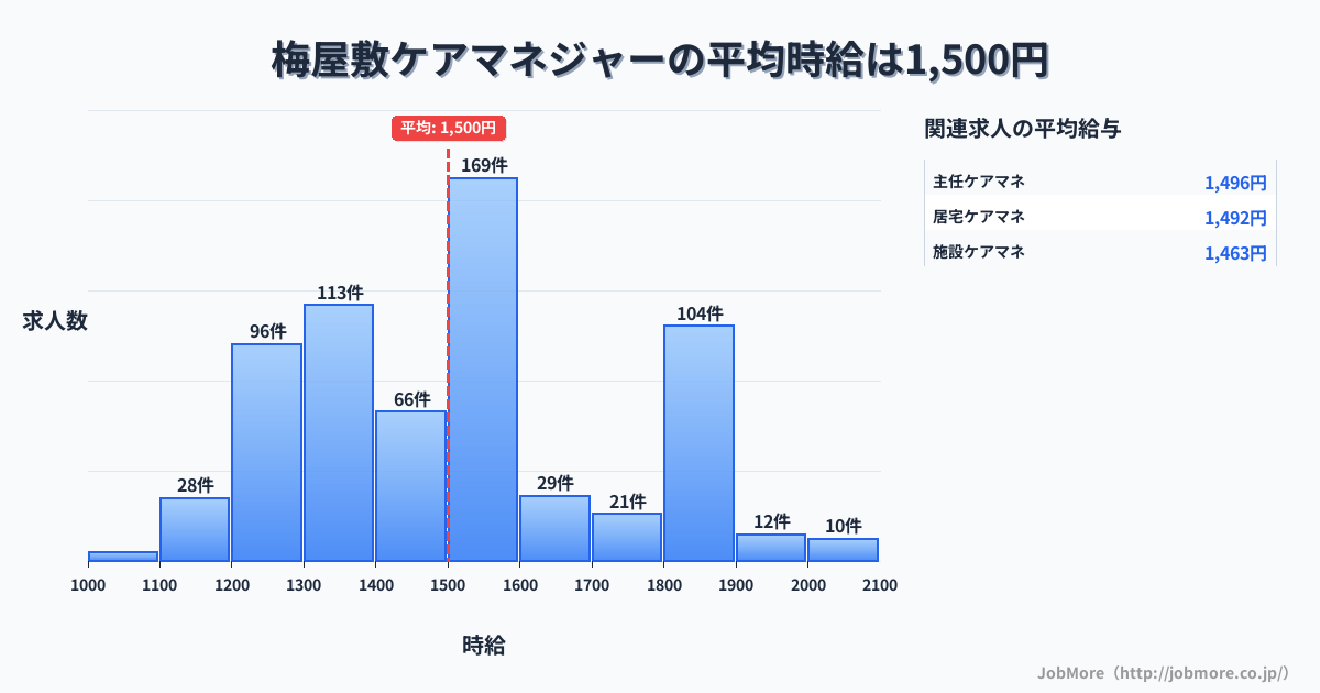 東京都大田区梅屋敷駅周辺のケアマネジャーの平均時給は1,501円です。中央値は1,500円、最頻値は1,500円〜1,600円です。