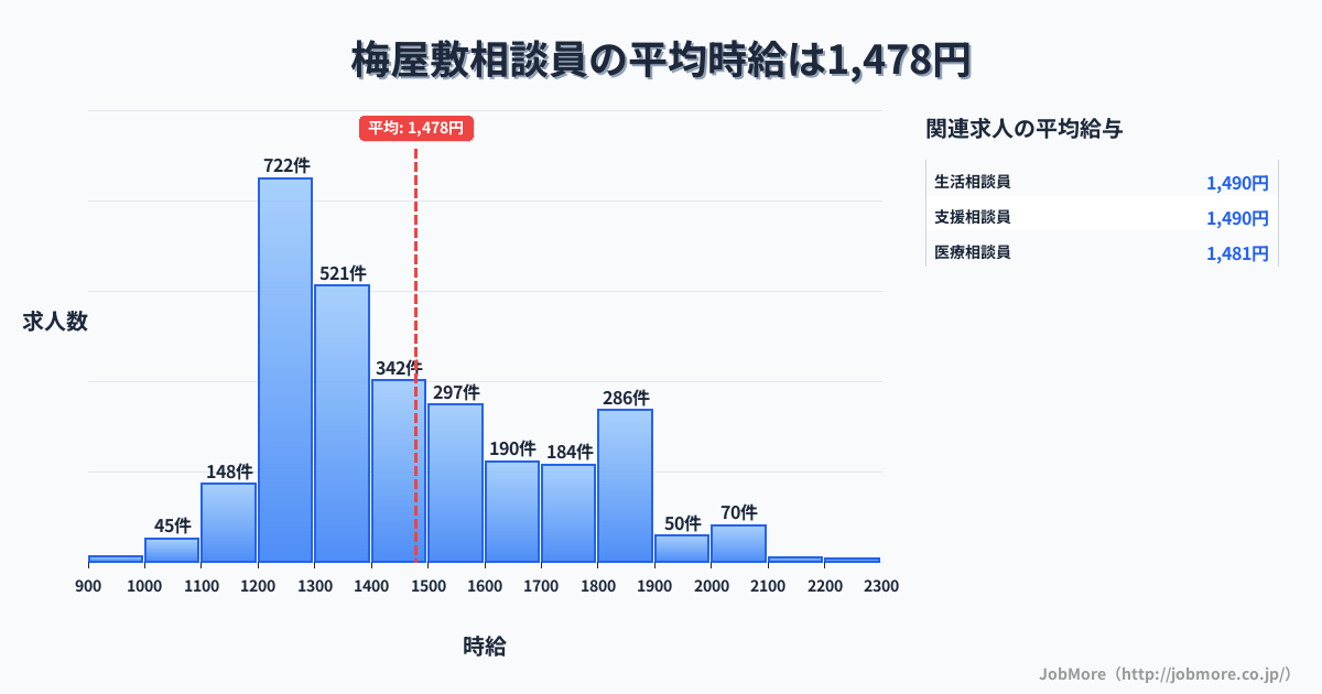 東京都大田区梅屋敷駅周辺の相談員の平均時給は1,478円です。中央値は1,397円、最頻値は1,200円〜1,300円です。