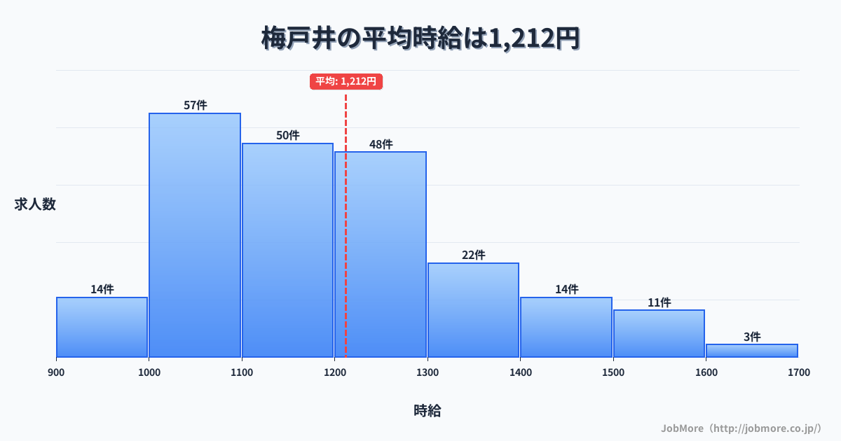 三重県いなべ市梅戸井駅周辺の平均時給は1,297円です。中央値は1,200円、最頻値は1,200円〜1,300円です。