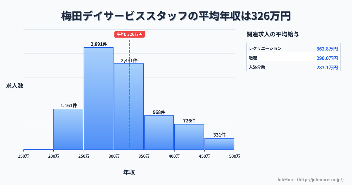 大阪府大阪市梅田駅周辺のデイサービススタッフの平均年収は326万円です。中央値は300万円、最頻値は250万円〜300万円です。