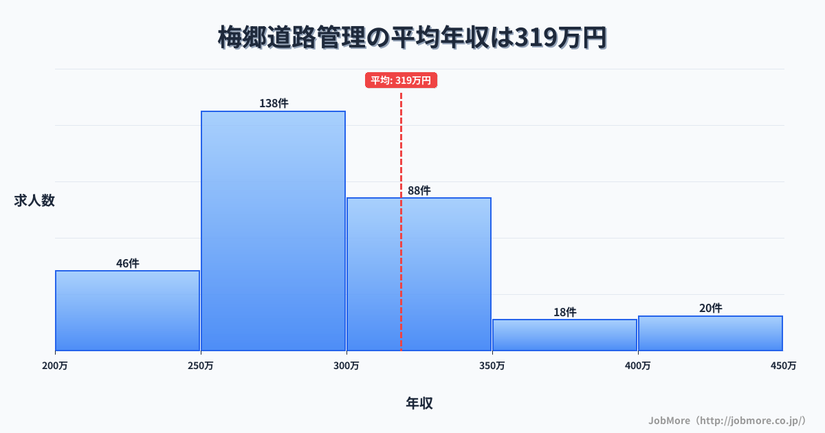 千葉県野田市梅郷駅周辺の道路管理の平均年収は318万円です。中央値は297万円、最頻値は250万円〜300万円です。