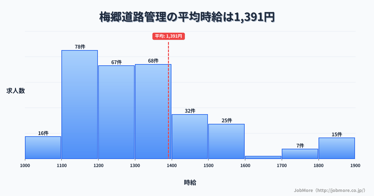 千葉県野田市梅郷駅周辺の道路管理の平均時給は1,389円です。中央値は1,300円、最頻値は1,100円〜1,200円です。