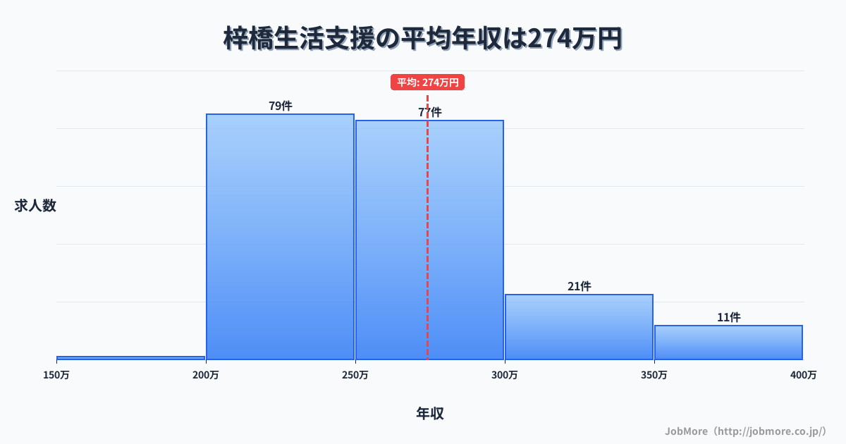 長野県安曇野市梓橋駅周辺の生活支援の平均年収は274万円です。中央値は262万円、最頻値は200万円〜250万円です。
