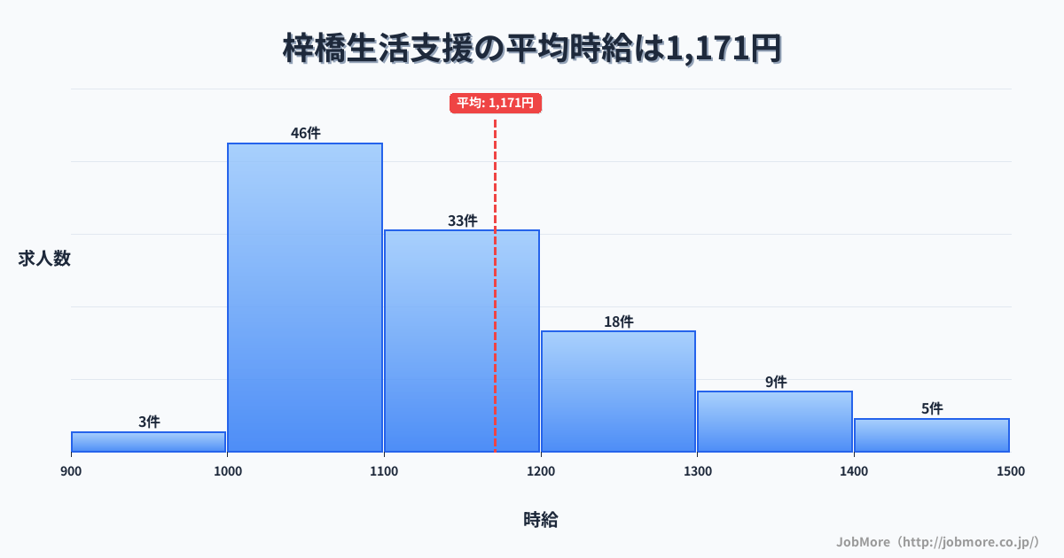 長野県安曇野市梓橋駅周辺の生活支援の平均時給は1,169円です。中央値は1,100円、最頻値は1,000円〜1,100円です。