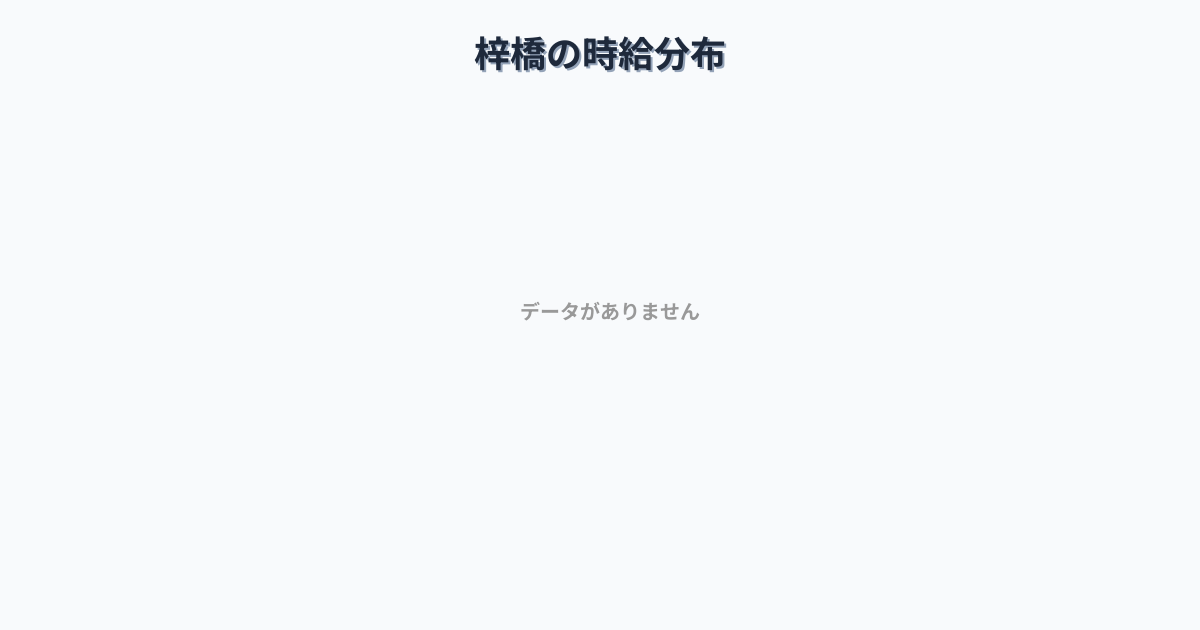 長野県安曇野市梓橋駅周辺の平均時給は1,274円です。中央値は1,200円、最頻値は1,200円〜1,300円です。